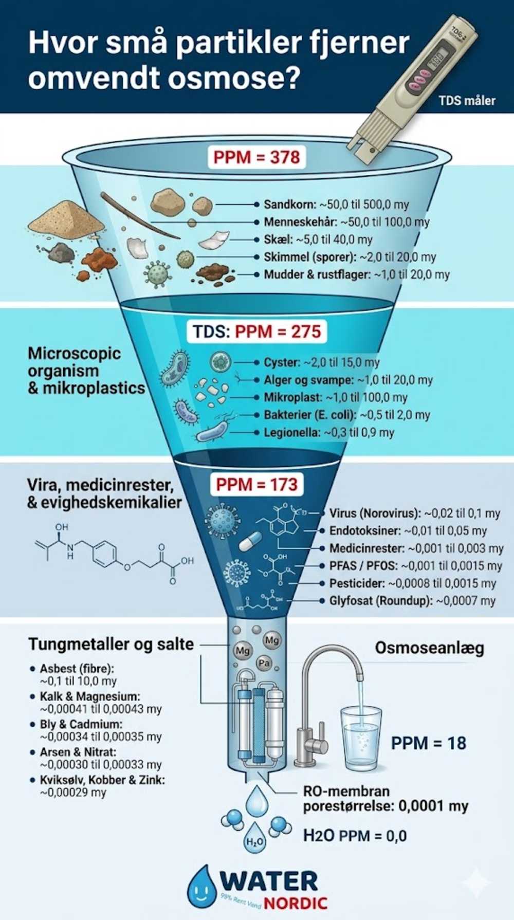 n tragtformet vertikal infografik over 25 urenheder med my-størrelser, der viser faldende PPM-værdier ned gennem tragten, indtil den ender ved rent RO-vand med en værdi på 18 PPM
