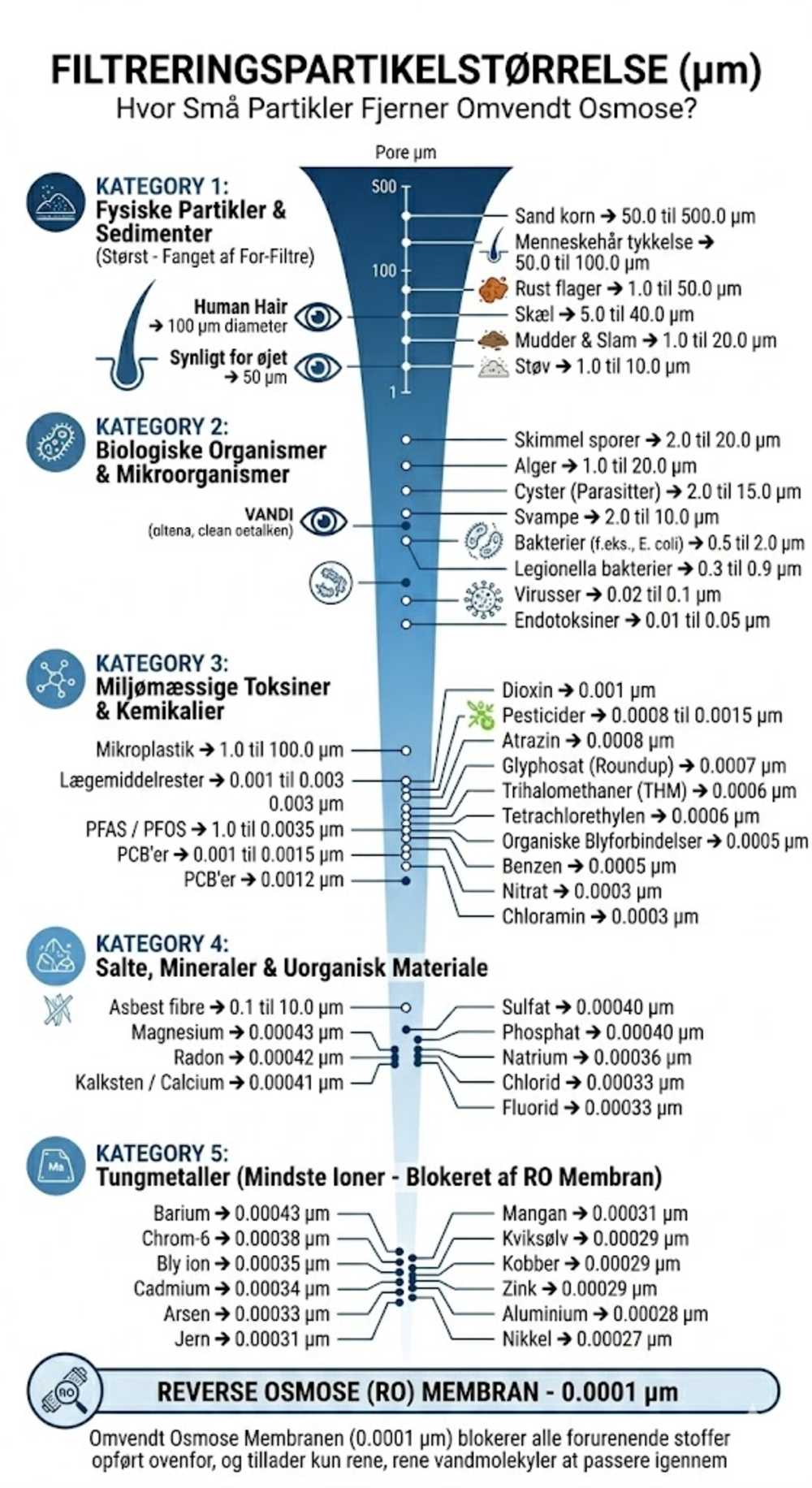 En tragtformet, vertikal infografik der viser 25 forskellige urenheder med my-størrelser, som filtreres fra drikkevandet med et omvendt osmose anlæg.
