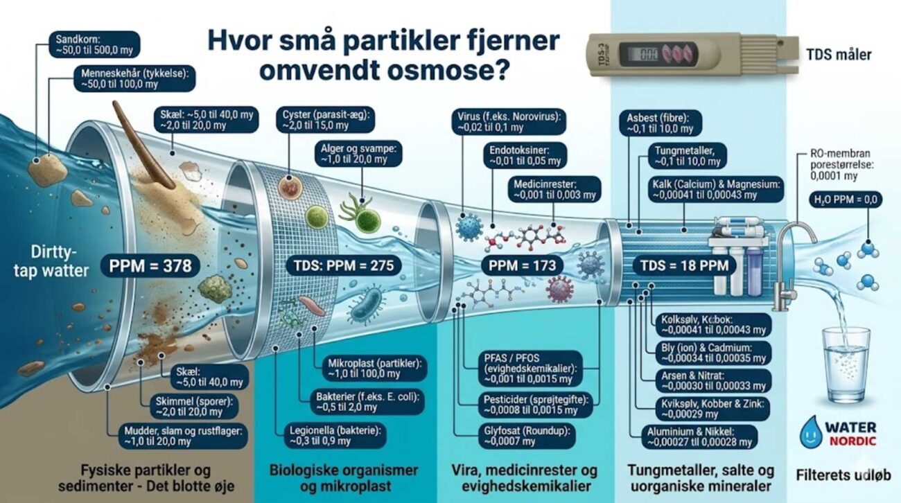 En horisontal infografik formet som en omvendt osmose membran (RO-membran), der filtrerer urenheder fra venstre mod højre, med faldende PPM-værdier fra 378 til 18 PPM.