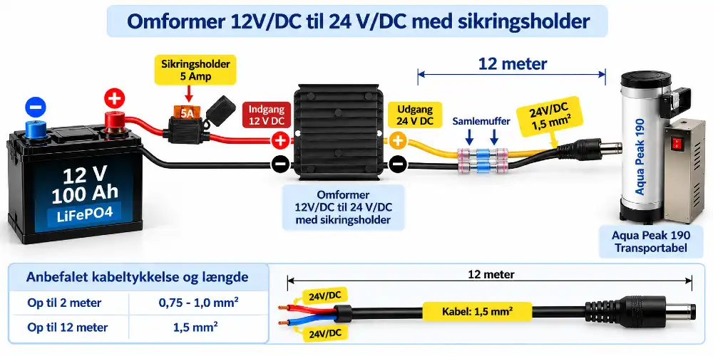 Infografisk billede til brug for montering af ledningsnet til Aqua Peak 190 transportabel